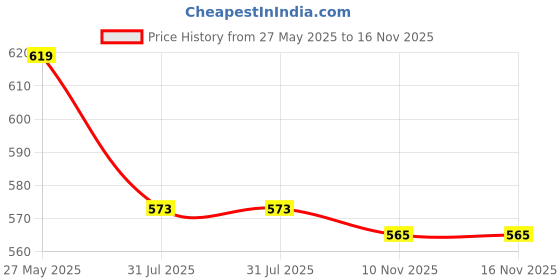 flipkart.com nd brothers 2 Litre Electric Kettle Design for Hot Water, Tea,Coffee,Milk 4 Cups Coffee Maker nd brothers Price History Graph from 27 May 2025 to 15 Nov 2025
