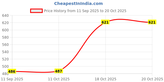 flipkart.com moonstruck 2 Litre Electric Kettle | Stainless Steel | Auto Cut Off | Fast Boiling Multi Cooker Electric Kettle moonstruck Price History Graph from 11 Sep 2025 to 20 Oct 2025