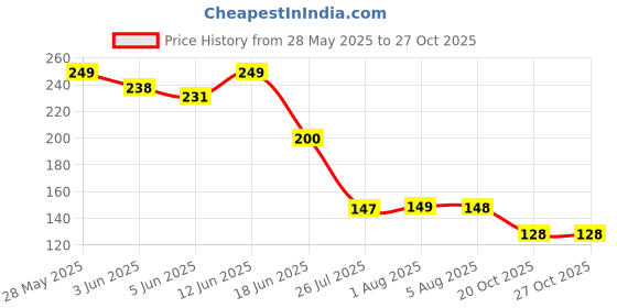 flipkart.com flerific 2 litre motivational water bottle with straw, water bottles for Gym,Outdoor,home 2000 ml Bottle With Drinking Glass flerific Price History Graph from 28 May 2025 to 26 Oct 2025