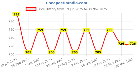 flipkart.com foodnest 2 litter Stainless Steel Jug/Jug and 06 Laser Glass (Pack of 7) Jug Glass Set foodnest Price History Graph from 19 Jun 2025 to 30 Nov 2025