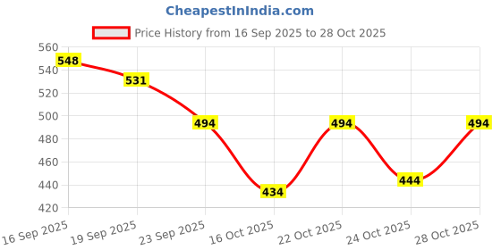 flipkart.com english blazer 2 London Deodorant Spray - For Men english blazer Price History Graph from 16 Sep 2025 to 24 Oct 2025