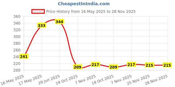 flipkart.com uzan 2 Ltr Fogger Sprayer Hand Pressure Sprayer Bottle Air Compression Pump Disinfection Sprayer Spray Bottle Sprinkling Watering Can 2 L Hand Held Sprayer uzan Price History Graph from 16 May 2025 to 27 Nov 2025