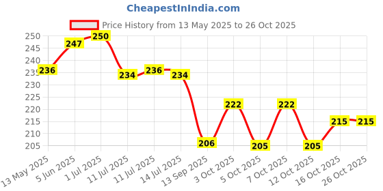 flipkart.com kingmart 2 Ltr Garden Pump Pressure Sprayer Lawn Sprinkler Water Mister Spray Bottle 1 L Backpack Sprayer kingmart Price History Graph from 13 May 2025 to 25 Oct 2025