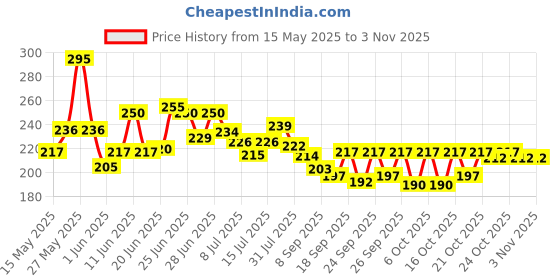 flipkart.com rooftop 2 Lts Preasure spray can for Garden Lawn Sprinkler|Water Mister|Spray Bottle for Herbicides, Pesticides, Fertilizers, Plants Flowers 2 L Hand Held Sprayer rooftop Price History Graph from 15 May 2025 to 2 Nov 2025