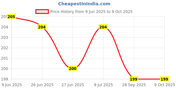 flipkart.com 2 m Multicolor Rice Lights Price History Graph from 9 Jun 2025 to 8 Oct 2025