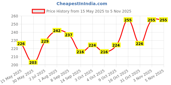 flipkart.com animoxkart 2 m Overlay Girth animoxkart Price History Graph from 15 May 2025 to 3 Nov 2025