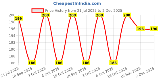 flipkart.com carryitout 2 M Semi Automatic Machine Hose Pipe carryitout Price History Graph from 21 Jul 2025 to 2 Dec 2025