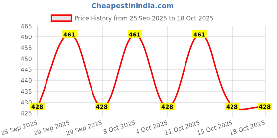 flipkart.com artonezt 2 Magic Rangoli Stamp (4"+8"), 6 Rangoli Powder Bottles, 10 Stencils, 1 Pen Rangoli Stencil artonezt Price History Graph from 25 Sep 2025 to 18 Oct 2025