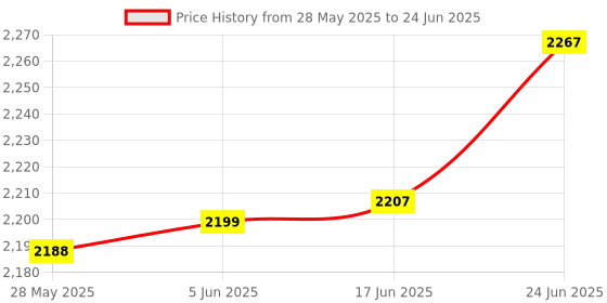 flipkart.com tradgo 2 MD Mossinite Diamond Tester Led 60X Digital Voltage Tester tradgo Price History Graph from 28 May 2025 to 24 Jun 2025