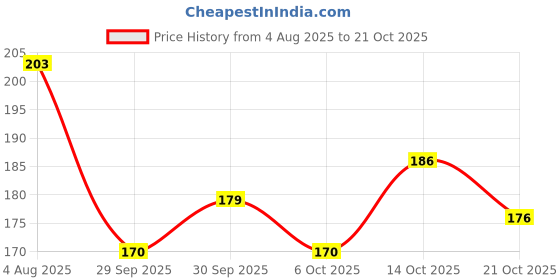 flipkart.com hvg traders 2 Men's HD Vision Anti Glare Wraparounds Night Goggles For Driving hvg traders Price History Graph from 4 Aug 2025 to 21 Oct 2025