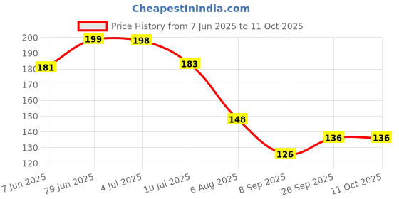 flipkart.com torzen 2 Meter AC Outlet Drain Water Pipe and Multipurpose Hose Pipe Hose Pipe torzen Price History Graph from 7 Jun 2025 to 10 Oct 2025