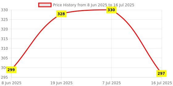 flipkart.com nipram national 2 METER Cold & Hot Water INLET PVC PIPE WITH UNIVERSAL ADAPTOR For Fully Automatic Top / Front Load / Loading Washing Machine Compatible With All Brands Washing Machine Inlet Hose nipram national Price History Graph from 8 Jun 2025 to 16 Jul 2025