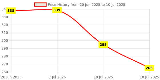 flipkart.com nipram national 2 Meter Drain / Waste Water Outlet Hose Pipe For Front Load Washing Machine 2 Meter Drain / Waste Water Outlet Pipe For Front Load Washing Machine Hose Pipe nipram national Price History Graph from 20 Jun 2025 to 10 Jul 2025
