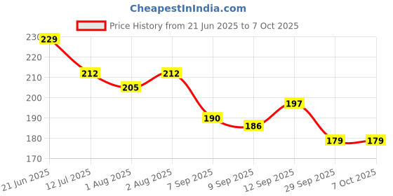 flipkart.com rudroimpex 2 Meter Edge Protector, Baby Proofing Edge Protector Strip for Baby rudroimpex Price History Graph from 21 Jun 2025 to 7 Oct 2025