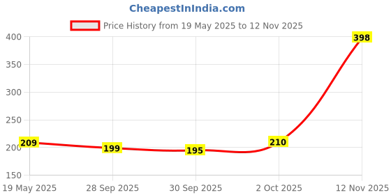 flipkart.com simplico 2 Meter Fuel Transfer Pump Kit Liquid Pipe Siphon Tool for Petrol Diesel, Water, Fish Tank, Oil Liquid Tank Universal Fuel Filter simplico Price History Graph from 19 May 2025 to 12 Nov 2025