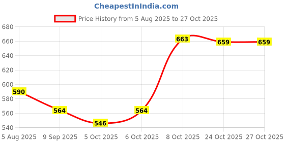 flipkart.com tuv 2 Meter GT2 Belt with 2 Pieces 20 Teeth Pulley 5 mm Bore and Allen Key Interconnect Electronic Hobby Kit tuv Price History Graph from 5 Aug 2025 to 26 Oct 2025