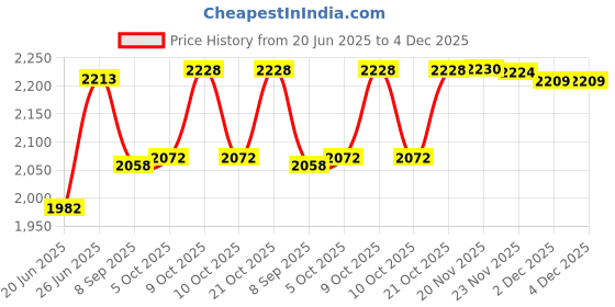 flipkart.com hop n play 2 Meter Heavy Duty Kids Safe Outdoor Plastic Coated Chain Playground Swing hop n play Price History Graph from 20 Jun 2025 to 4 Dec 2025