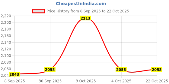 flipkart.com hop n play 2 Meter Heavy Duty Rubber Coated Chain Outdoor Plastic Coated Swing Link Chain hop n play Price History Graph from 8 Sep 2025 to 22 Oct 2025