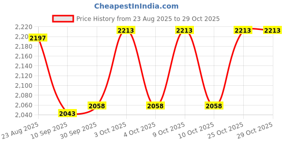 flipkart.com hop n play 2 Meter Heavy Duty Rubber Coated Chain Outdoor Plastic Coated Swing Link Chain hop n play Price History Graph from 23 Aug 2025 to 29 Oct 2025