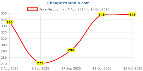 flipkart.com sani 2 Meter hose inlet pipe for Top Loading Fully Automatic Washing Machine Hose ( Pack of 1) Inlet pipe 2 meter for fully automatic Hose Pipe sani Price History Graph from 6 Aug 2025 to 25 Oct 2025