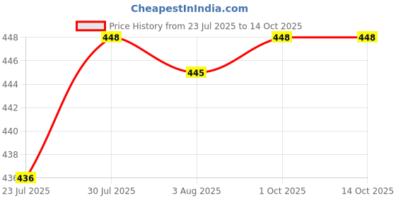 flipkart.com new ware 2 Meter hose inlet pipe for Top Loading Fully Automatic Washing Machine With Inlet Hose Faucet Water Tap Adapter Connector Hose Pipe new ware Price History Graph from 23 Jul 2025 to 13 Oct 2025