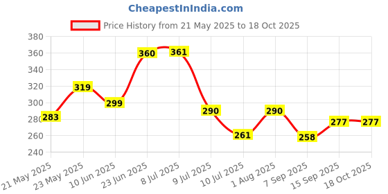 flipkart.com nipram national 2 Meter LG Fully & Semi Automatic Washing Machine Outlet Drain Waste Water 2Meter Fully & Semi Automatic Washing Machine Outlet Drain Waste Water Hose Pipe Hose Pipe nipram national Price History Graph from 21 May 2025 to 17 Oct 2025