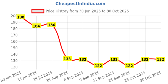 flipkart.com morena 2 Meter Semi Automatic Washing Machine Hose Pipe Hose Pipe morena Price History Graph from 30 Jun 2025 to 30 Oct 2025