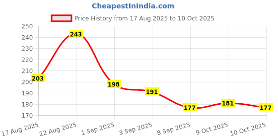 flipkart.com viyagenterprise 2-Meter Silicon Edge Protector, Baby Proofing(1-meter) viyagenterprise Price History Graph from 17 Aug 2025 to 9 Oct 2025