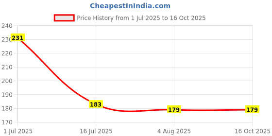 flipkart.com torzen 2 Meter Top Loading Washing Machine Outlet / Drain Hose Pipe (2 m) 2 Meter Washing machine Outlet pipe Drain Hose Pipe torzen Price History Graph from 1 Jul 2025 to 16 Oct 2025