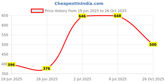 flipkart.com ki bath fittings 2 Meter Washing machine Hose Pipe ki bath fittings Price History Graph from 19 Jun 2025 to 26 Oct 2025