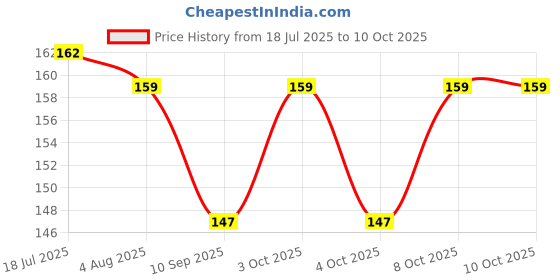 flipkart.com visitance 2 Meter Washing Machine outlet pipe 2 Meter Washing machine Outlet pipe Hose Pipe visitance Price History Graph from 18 Jul 2025 to 9 Oct 2025