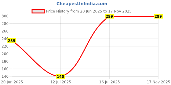 flipkart.com new ware 2 Meter Washing machine Outlet pipe Drain Corrugated Plastic Outlet/Drain/Extension Hose Suitable for All Fully/Semi Automatic Washing Machines Outlet (Length: 2 Meter, White) Hose Pipe new ware Price History Graph from 20 Jun 2025 to 16 Nov 2025
