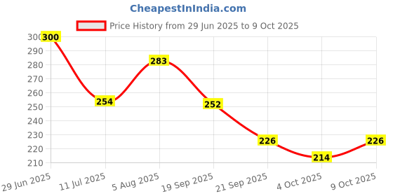 flipkart.com sparsh pearl 2 Meter Washing Machine Outlet Pipe Drain Pipe Corrugated Plastic Outlet Pipe Extension Hose Pipe Suitable for All Fully/Semi Automatic Washing Machines Hose Pipe sparsh pearl Price History Graph from 29 Jun 2025 to 9 Oct 2025