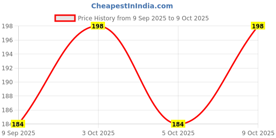 flipkart.com arean 2 Meter Washing Machine semi inlet pipe for Semi Automatic washing machine or AC Drain Hose Pipe (2 Meter) Hose Pipe arean Price History Graph from 9 Sep 2025 to 9 Oct 2025