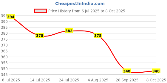 flipkart.com the fresh livery 2 Meter Water Pipe Washing Machine Inlet 2 Meter Washing Machine Fully Automatic Water Inlet Hose Pipe Hose Pipe the fresh livery Price History Graph from 6 Jul 2025 to 7 Oct 2025