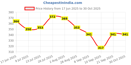 flipkart.com siana 2 Meter Water Washing Machine Pipe Hose Inlet Hose Pipe siana Price History Graph from 17 Jun 2025 to 30 Oct 2025