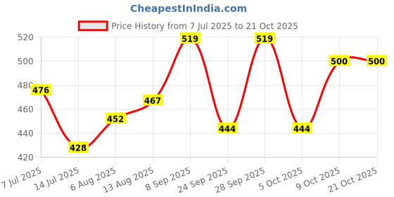 flipkart.com winberg 2 Microfiber Towel, 1 Duster, 1 Tyre Brush, 1 Dream Catcher, 1 Key Ring, 1 Detailing Brush Combo winberg Price History Graph from 7 Jul 2025 to 20 Oct 2025