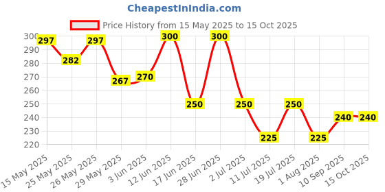 flipkart.com ke krown 2 Microphone Holder for Mic Stand 2 Mic T Holder ke krown Price History Graph from 15 May 2025 to 14 Oct 2025