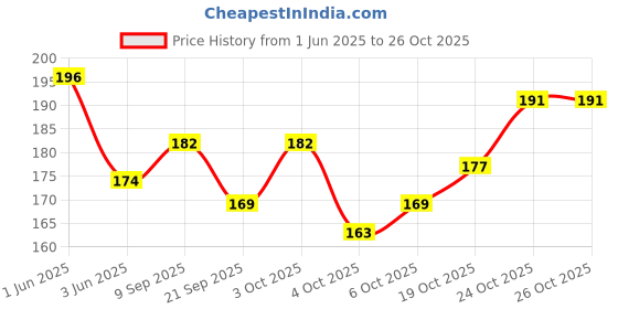 flipkart.com anerideals 2 Minnions Art Plastic Pencil Box anerideals Price History Graph from 1 Jun 2025 to 24 Oct 2025