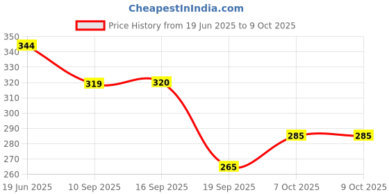 flipkart.com shfti 2 ml Manual Ice Cream Maker shfti Price History Graph from 19 Jun 2025 to 8 Oct 2025