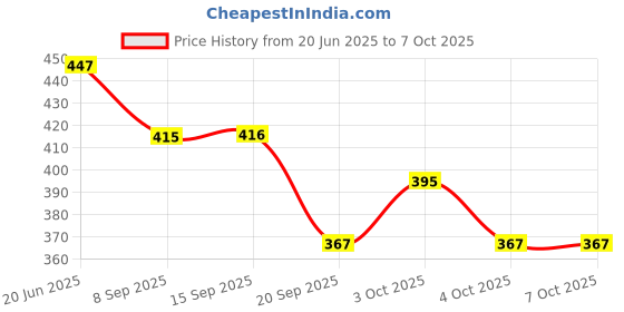 flipkart.com shfti 2 ml Manual Ice Cream Maker shfti Price History Graph from 20 Jun 2025 to 6 Oct 2025