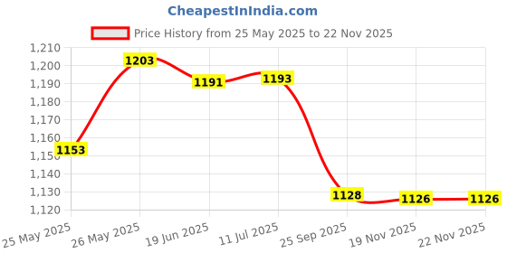 flipkart.com apex labs 2 ml Plain Plastic Test Tube apex labs Price History Graph from 25 May 2025 to 22 Nov 2025