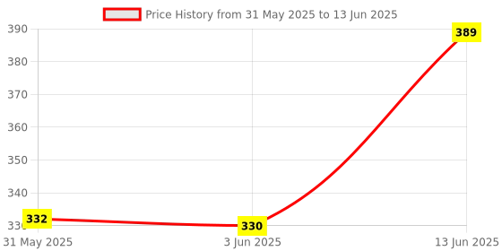 flipkart.com apex labs 2 ml Plain Polypropylene Test Tube apex labs Price History Graph from 31 May 2025 to 13 Jun 2025