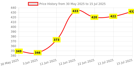 flipkart.com apex labs 2 ml Plain Polypropylene Test Tube apex labs Price History Graph from 30 May 2025 to 15 Jul 2025