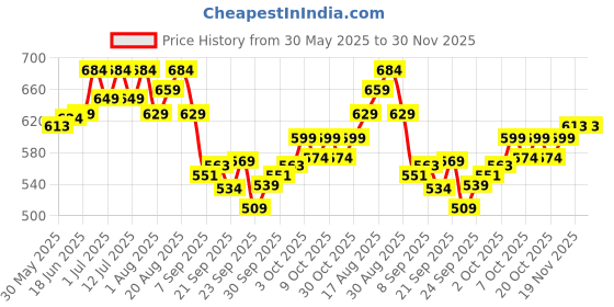 flipkart.com bethlehem 2 ml Water Trough bethlehem Price History Graph from 30 May 2025 to 29 Nov 2025