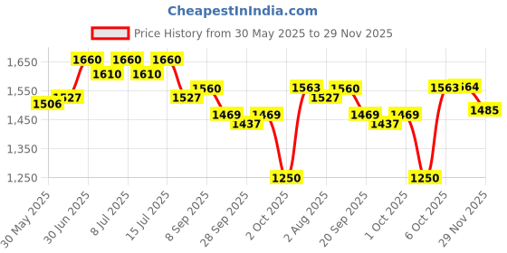 flipkart.com bethlehem 2 ml Water Trough bethlehem Price History Graph from 30 May 2025 to 29 Nov 2025