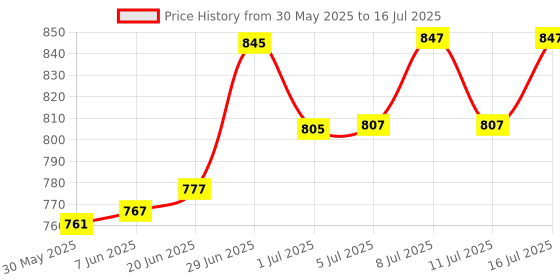 flipkart.com bethlehem 2 ml Water Trough bethlehem Price History Graph from 30 May 2025 to 16 Jul 2025