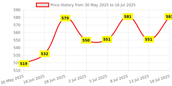 flipkart.com bethlehem 2 ml Water Trough bethlehem Price History Graph from 30 May 2025 to 16 Jul 2025