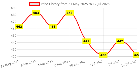 flipkart.com shakya green 2 ml Water Trough shakya green Price History Graph from 31 May 2025 to 12 Jul 2025