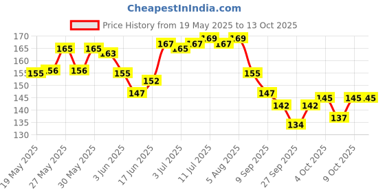 flipkart.com coral shakuntala enterprises 2 mm 100meter PP Nylon Rope Gola Weight 170gm Yellow coral shakuntala enterprises Price History Graph from 19 May 2025 to 13 Oct 2025